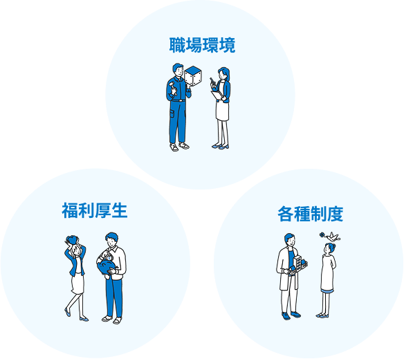 職場環境、福利厚生、各種制度のイラスト